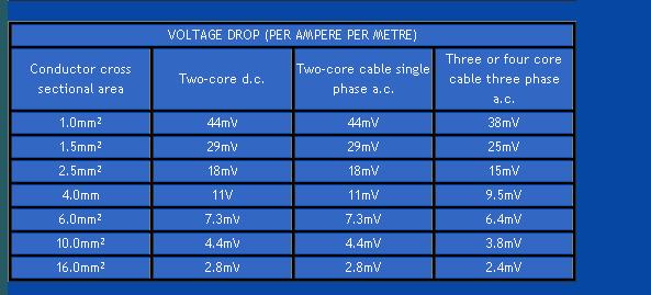 جدول شماره 4 - درصد افت ولتاژ برحسب هر متر کابل