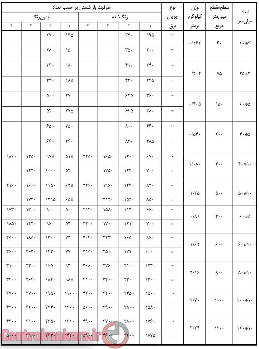 جدول شماره 3 - جدول بار ثابت شمش های آلومینیومی تخت در حرارت 30 درجه سانتی گراد برحسب آمپر