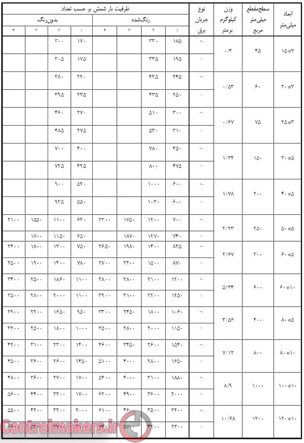 جدول شماره 2 - جدول بار ثابت شمش های مسی تخت در حرارت 30 درجه سانتی گراد برحسب آمپر