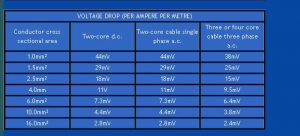 جدول شماره 4 - درصد افت ولتاژ برحسب هر متر کابل