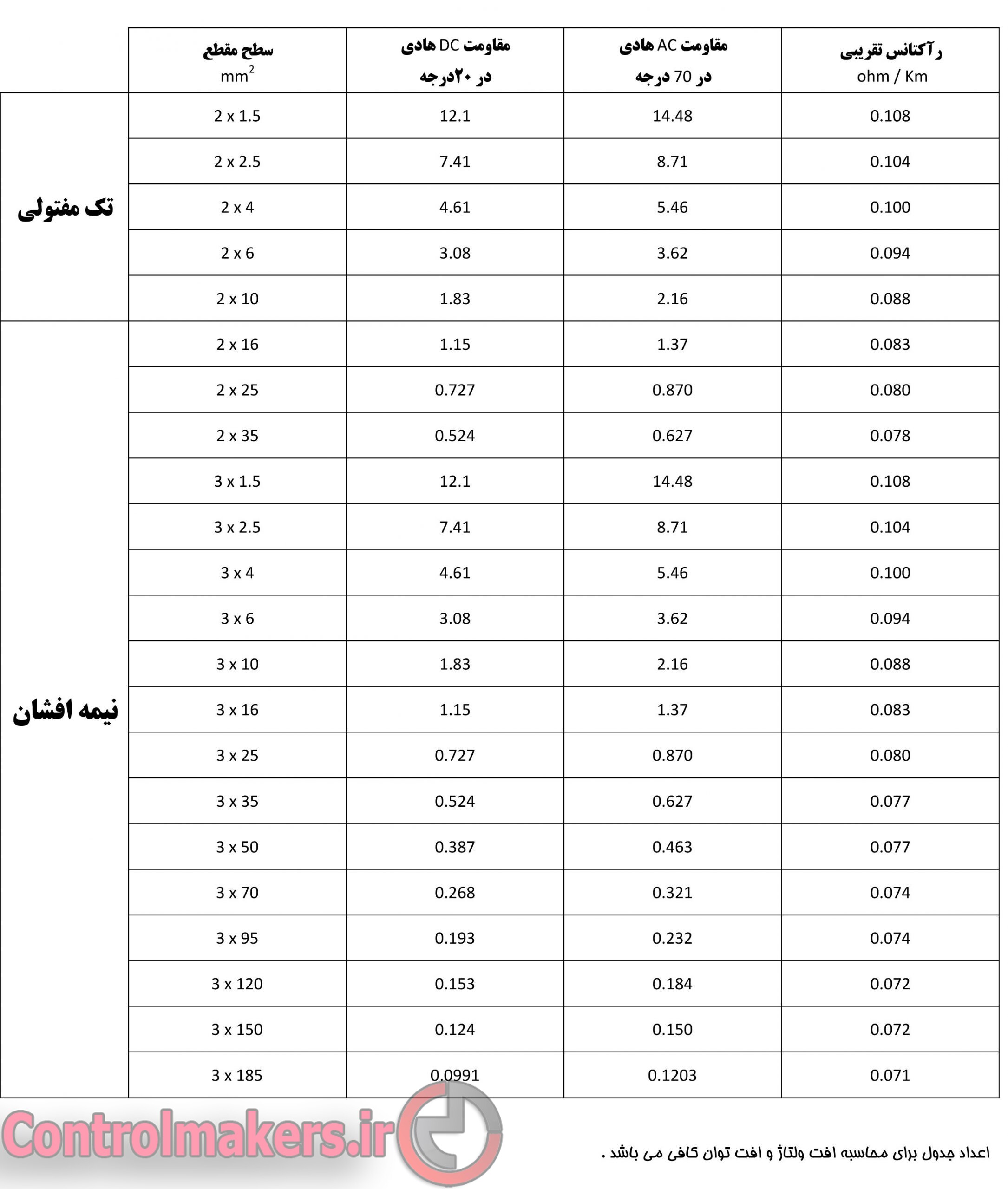 جدول شماره 6 - رآکتانس و مقدار مقاومت سیم و کابل در آرایش مختلف